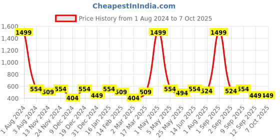 myntra.com SEJ by Nisha Gupta Multicoloured Set of 3 16'' x 16'' Square Cushion Covers sej by nisha gupta Price History Graph from 1 Aug 2024 to 7 Oct 2025