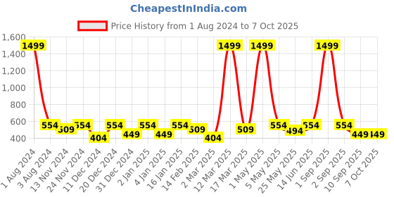 myntra.com SEJ by Nisha Gupta Multicoloured Set of 3 16'' x 16'' Square Cushion Covers sej by nisha gupta Price History Graph from 1 Aug 2024 to 7 Oct 2025