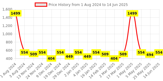 myntra.com SEJ by Nisha Gupta Multicoloured Set of 3 16'' x 16'' Square Cushion Covers sej by nisha gupta Price History Graph from 1 Aug 2024 to 14 Jun 2025