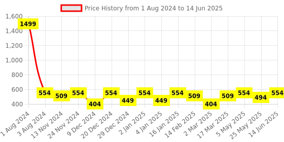 myntra.com SEJ by Nisha Gupta Multicoloured Set of 3 16'' x 16'' Square Cushion Covers sej by nisha gupta Price History Graph from 1 Aug 2024 to 14 Jun 2025