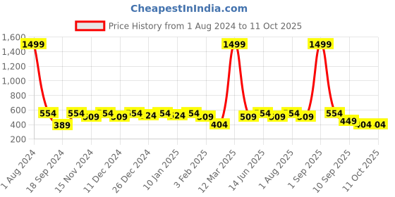myntra.com SEJ by Nisha Gupta Multicoloured Set of 3 16" x 16" Square Cushion Covers sej by nisha gupta Price History Graph from 1 Aug 2024 to 11 Oct 2025