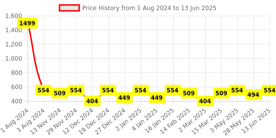 myntra.com SEJ by Nisha Gupta Multicoloured Set of 3 Abstract Square Cushion Covers sej by nisha gupta Price History Graph from 1 Aug 2024 to 13 Jun 2025