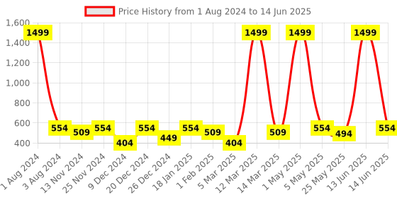myntra.com SEJ by Nisha Gupta Multicoloured Set of 3 Printed 16" x 16" Square Cushion Covers sej by nisha gupta Price History Graph from 1 Aug 2024 to 14 Jun 2025