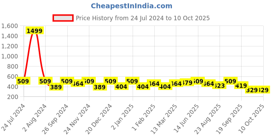 myntra.com SEJ by Nisha Gupta Multicoloured Set of 3 Printed 16" x 16" Square Cushion Covers sej by nisha gupta Price History Graph from 24 Jul 2024 to 10 Oct 2025