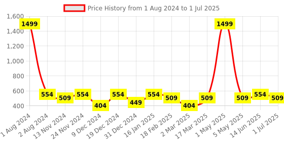 myntra.com SEJ by Nisha Gupta Multicoloured Set of 3 Printed 16'' x 16'' Square Cushion Covers sej by nisha gupta Price History Graph from 1 Aug 2024 to 1 Jul 2025