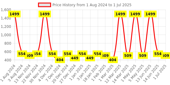myntra.com SEJ by Nisha Gupta Multicoloured Set of 3 Printed 16" x 16" Square Cushion Covers sej by nisha gupta Price History Graph from 1 Aug 2024 to 1 Jul 2025