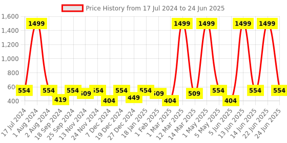 myntra.com SEJ by Nisha Gupta Multicoloured Set of 3 Printed 16'' x 16'' Square Cushion Covers sej by nisha gupta Price History Graph from 17 Jul 2024 to 24 Jun 2025