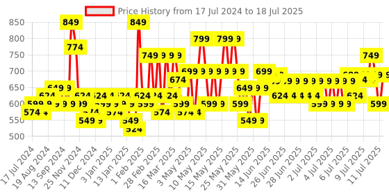 myntra.com SEJ by Nisha Gupta Multicoloured Set of 5 16'' x 16'' Square Cushion Covers sej by nisha gupta Price History Graph from 17 Jul 2024 to 11 Jul 2025