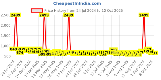 myntra.com SEJ by Nisha Gupta Multicoloured Set of 5 16'' x 16'' Square Cushion Covers sej by nisha gupta Price History Graph from 24 Jul 2024 to 10 Oct 2025