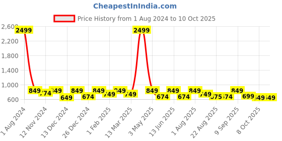 myntra.com SEJ by Nisha Gupta Multicoloured Set of 5 16'' x 16'' Square Cushion Covers sej by nisha gupta Price History Graph from 1 Aug 2024 to 10 Oct 2025
