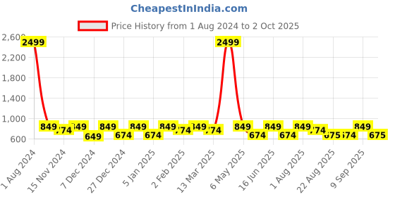 myntra.com SEJ by Nisha Gupta Multicoloured Set of 5 16'' x 16'' Square Cushion Covers sej by nisha gupta Price History Graph from 1 Aug 2024 to 2 Oct 2025