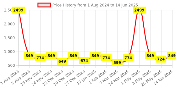 myntra.com SEJ by Nisha Gupta Multicoloured Set of 5 16'' x 16'' Square Cushion Covers sej by nisha gupta Price History Graph from 1 Aug 2024 to 14 Jun 2025