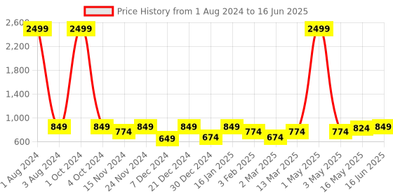 myntra.com SEJ by Nisha Gupta Multicoloured Set of 5 16'' x 16'' Square Cushion Covers sej by nisha gupta Price History Graph from 1 Aug 2024 to 16 Jun 2025