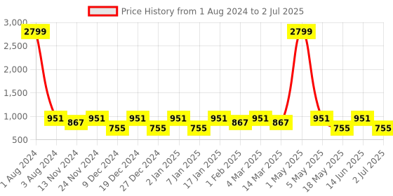 myntra.com SEJ by Nisha Gupta Multicoloured Set of 5 Floral Square Cushion Covers sej by nisha gupta Price History Graph from 1 Aug 2024 to 2 Jul 2025