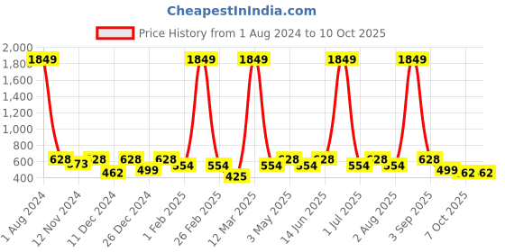myntra.com SEJ by Nisha Gupta Multicoloured Set of 5 Printed 16" x 16" Square Cushion Covers sej by nisha gupta Price History Graph from 1 Aug 2024 to 9 Oct 2025