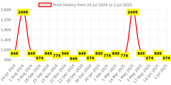 myntra.com SEJ by Nisha Gupta Multicoloured Set of 5 Printed 16'' x 16'' Square Cushion Covers sej by nisha gupta Price History Graph from 24 Jul 2024 to 1 Jul 2025
