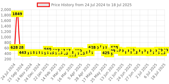 myntra.com SEJ by Nisha Gupta Multicoloured Set of 5 Printed 16" x 16" Square Cushion Covers sej by nisha gupta Price History Graph from 24 Jul 2024 to 11 Jul 2025