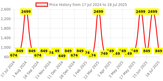 myntra.com SEJ by Nisha Gupta Multicoloured Set of 5 Printed 16'' x 16'' Square Cushion Covers sej by nisha gupta Price History Graph from 17 Jul 2024 to 15 Jun 2025