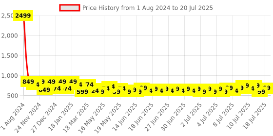 myntra.com SEJ by Nisha Gupta Multicoloured Set of 5 Square Cushion Covers sej by nisha gupta Price History Graph from 1 Aug 2024 to 11 Jul 2025