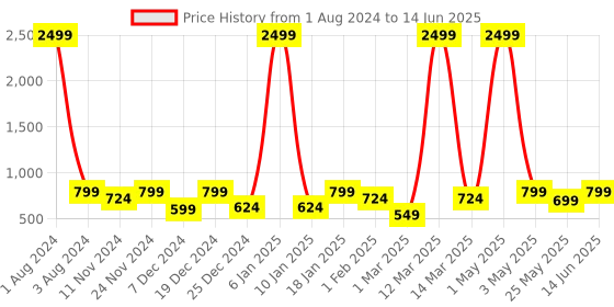 myntra.com SEJ by Nisha Gupta Multicoloured Set of 6 Printed Table Placemats sej by nisha gupta Price History Graph from 1 Aug 2024 to 14 Jun 2025