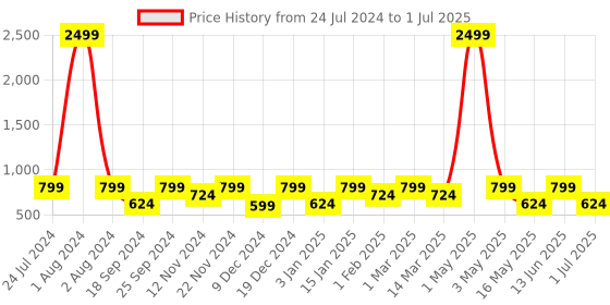 myntra.com SEJ by Nisha Gupta Multicoloured Set of 6 Printed Table Placemats sej by nisha gupta Price History Graph from 24 Jul 2024 to 1 Jul 2025
