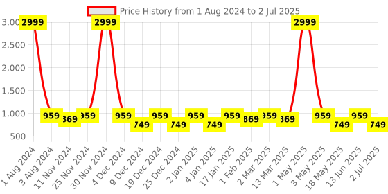 myntra.com SEJ by Nisha Gupta Multicoloured Set of 8 Printed Table Placemats sej by nisha gupta Price History Graph from 1 Aug 2024 to 2 Jul 2025