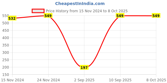 myntra.com SEJ by Nisha Gupta Multicoloured Single Printed 16" x 16" Square Cushion Cover sej by nisha gupta Price History Graph from 15 Nov 2024 to 8 Oct 2025