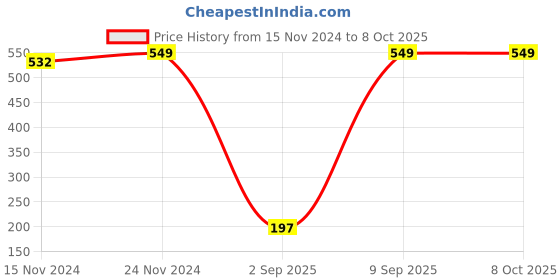 myntra.com SEJ by Nisha Gupta Multicoloured Single Printed 16" x 16" Square Cushion Cover sej by nisha gupta Price History Graph from 15 Nov 2024 to 7 Oct 2025