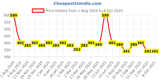 myntra.com SEJ by Nisha Gupta Multicoloured Single Printed 16'' x 16'' Square Cushion Cover sej by nisha gupta Price History Graph from 1 Aug 2024 to 8 Oct 2025