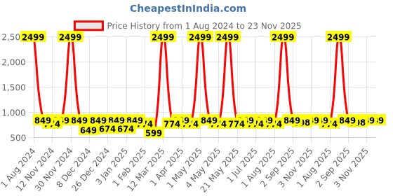 myntra.com SEJ by Nisha Gupta Mustard & Blue Printed Wooden Open Dry Bin sej by nisha gupta Price History Graph from 1 Aug 2024 to 22 Nov 2025