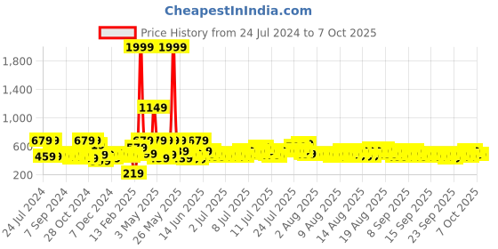myntra.com SEJ by Nisha Gupta Mustard & Grey Printed Table Runner sej by nisha gupta Price History Graph from 24 Jul 2024 to 7 Oct 2025