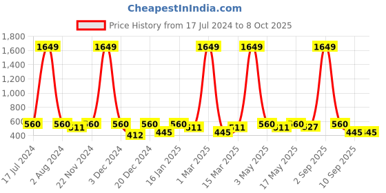 myntra.com SEJ by Nisha Gupta Mustard & Grey Printed Table Runner sej by nisha gupta Price History Graph from 17 Jul 2024 to 7 Oct 2025