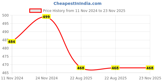 myntra.com SEJ by Nisha Gupta Mustard Orange & Blue Printed Table Placemat sej by nisha gupta Price History Graph from 11 Nov 2024 to 23 Nov 2025