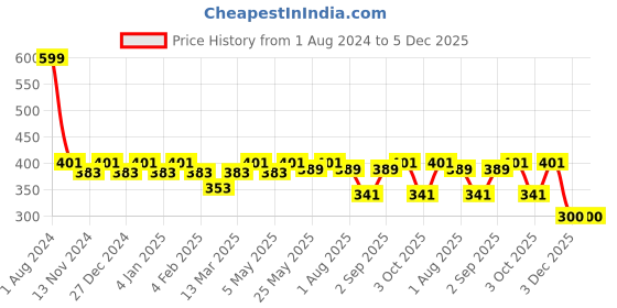 myntra.com SEJ by Nisha Gupta Mustard Orange Single Floral Square Cushion Covers sej by nisha gupta Price History Graph from 1 Aug 2024 to 4 Dec 2025