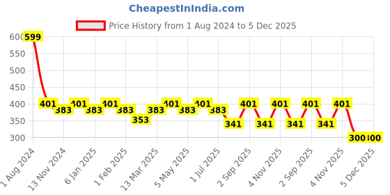 myntra.com SEJ by Nisha Gupta Mustard Orange Single Floral Square Cushion Covers sej by nisha gupta Price History Graph from 1 Aug 2024 to 5 Dec 2025