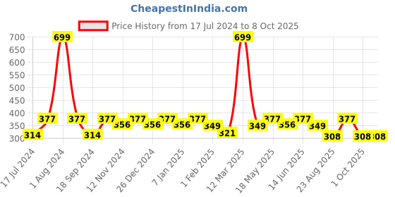 myntra.com SEJ by Nisha Gupta Mustard Set of Single Ethnic Motifs Rectangle Cushion Covers sej by nisha gupta Price History Graph from 17 Jul 2024 to 8 Oct 2025