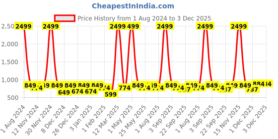 myntra.com SEJ by Nisha Gupta Mustard Yellow & Blue Printed Wooden Open Dry Bin sej by nisha gupta Price History Graph from 1 Aug 2024 to 3 Dec 2025
