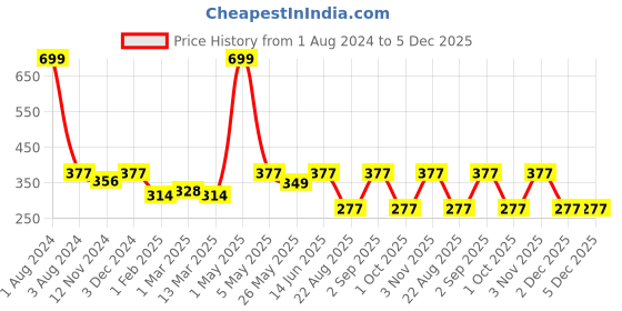 myntra.com SEJ by Nisha Gupta Mustard Yellow Single Floral Rectangle Cushion Covers sej by nisha gupta Price History Graph from 1 Aug 2024 to 5 Dec 2025