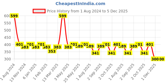 myntra.com SEJ by Nisha Gupta Navy Blue Single Floral Square Cushion Covers sej by nisha gupta Price History Graph from 1 Aug 2024 to 5 Dec 2025