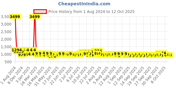 myntra.com SEJ by Nisha Gupta Off White & Brown Geometric 180 TC King Bedsheet with 2 Pillow Covers sej by nisha gupta Price History Graph from 1 Aug 2024 to 12 Oct 2025