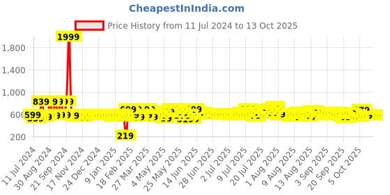 myntra.com SEJ by Nisha Gupta Off-White Geometric Flat 144 TC 1 Double Bedsheet 2 Pillow Covers sej by nisha gupta Price History Graph from 11 Jul 2024 to 13 Oct 2025