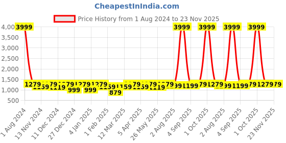 myntra.com SEJ by Nisha Gupta Off-White Square Printed 36 cm Analogue Wall Clock with Wall Art sej by nisha gupta Price History Graph from 1 Aug 2024 to 22 Nov 2025