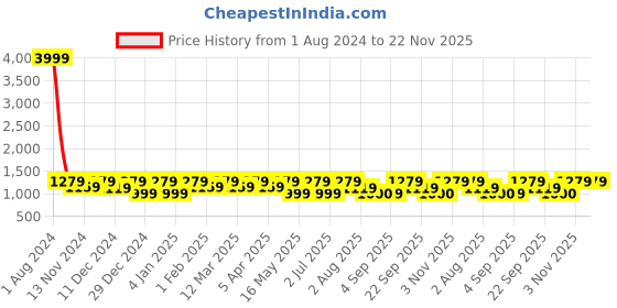 myntra.com SEJ by Nisha Gupta Off-White Square Printed 36 cm Analogue Wall Clock with Wall Art sej by nisha gupta Price History Graph from 1 Aug 2024 to 21 Nov 2025