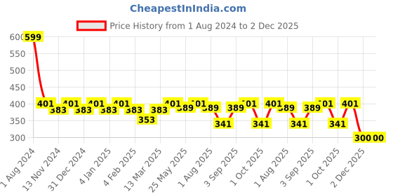 myntra.com SEJ by Nisha Gupta Orange & White Printed 16'' x 16'' Square Cushion Cover sej by nisha gupta Price History Graph from 1 Aug 2024 to 2 Dec 2025