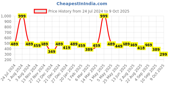 myntra.com SEJ by Nisha Gupta Orange & White Set of 2 16'' x 16'' Square Cushion Covers sej by nisha gupta Price History Graph from 24 Jul 2024 to 9 Oct 2025