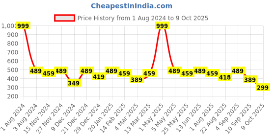 myntra.com SEJ by Nisha Gupta Orange & White Set of 2 16'' x 16'' Square Cushion Covers sej by nisha gupta Price History Graph from 1 Aug 2024 to 9 Oct 2025