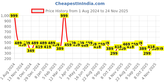 myntra.com SEJ by Nisha Gupta Orange & White Set of 2 Printed 16'' x 16'' Square Cushion Covers sej by nisha gupta Price History Graph from 1 Aug 2024 to 23 Nov 2025