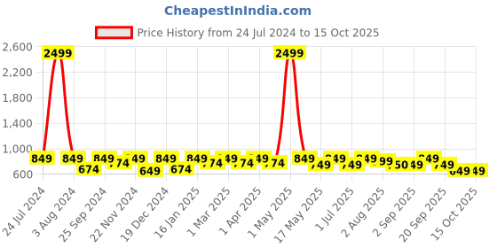 myntra.com SEJ by Nisha Gupta Orange & White Set of 5 16'' x 16'' Square Cushion Covers sej by nisha gupta Price History Graph from 24 Jul 2024 to 15 Oct 2025