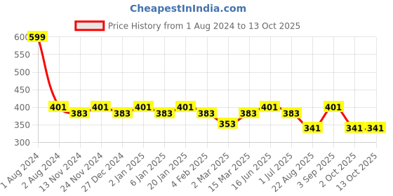 myntra.com SEJ by Nisha Gupta Orange & White Single 16'' x 16'' Square Cushion Cover sej by nisha gupta Price History Graph from 1 Aug 2024 to 13 Oct 2025