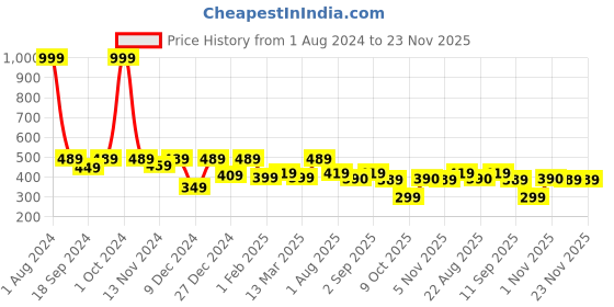 myntra.com SEJ by Nisha Gupta Orange Set of 2 Printed 16'' x 16'' Square Cushion Covers sej by nisha gupta Price History Graph from 1 Aug 2024 to 23 Nov 2025